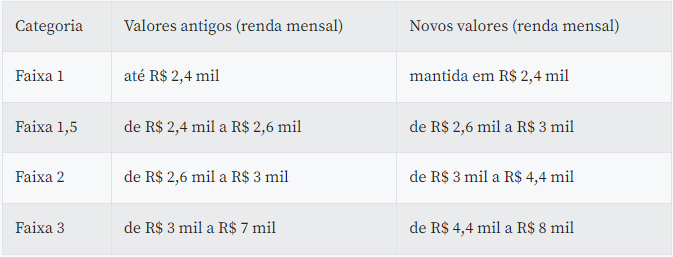 Tabela de Mudanças - Programa Casa Verde e Amarela